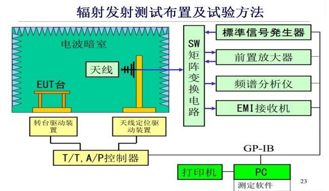 EMI輻射發(fā)射測試