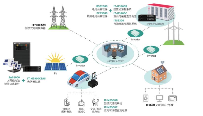 微電網測試方案