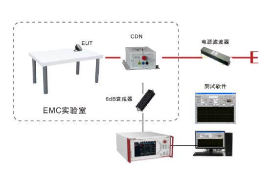 傳導抗擾度測試系統EMS61000-6B